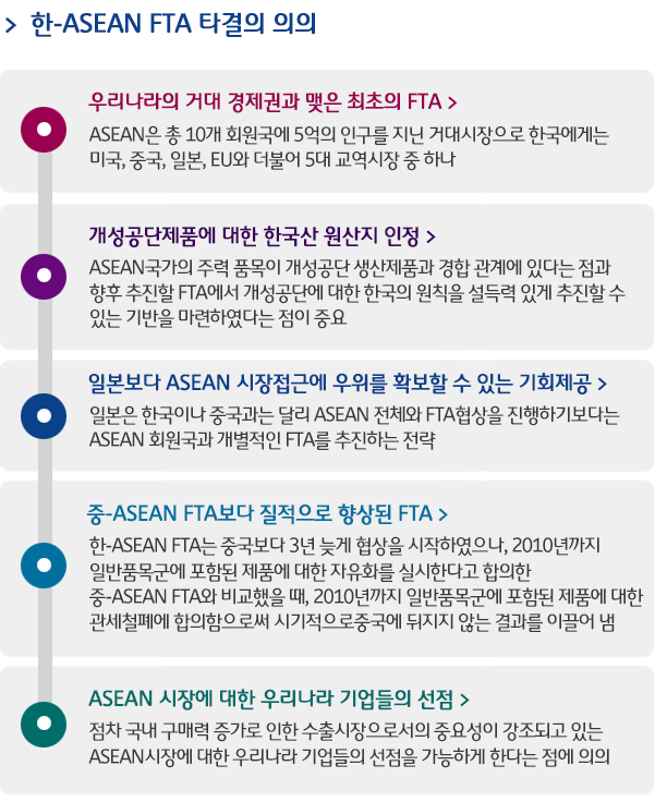 한-asean FTA 타결의 의의  -
우리나라의 거대 경제권과 맺은 최초의 FTA > ASEAN은 총 10개 회원국에 5억의 인구를 지닌 거대시장으로 한국에게는 미국, 중국, 일본, EU와 더불어 5대 교역시장 중 하나 / 개성공단제품에 대한 한국산 원산지 인정 >  ASEAN국가의 주력 품목이 개성공단 생산제품과 경합 관계에 있다는 점과 향후 추진할 FTA에서 개성공단에 대한 한국의 원칙을 설득력 있게 추진 FTA에서 개성공단에 대한 한국의 원칙을 설득력 있게 추진할 수 있는 기반을 마련하였다는 점이 중요 / 일본보다 ASEAN 시장접근에 우위를 확보할 수 있는 기회제공 > 일본은 한국이나 중국과는 달리 ASEAN 전체와 FTA협상을 진행하기보다는 ASEAN 회원국과 개별적인 FTA를 추진하는 전략 / 중-ASEAN FTA보다 질적으로 향상된 FTA > 한-ASEAN FTA는 중국보다 3년 늦게 협상을 시작하였으나, 2010년까지 일반품목군에 포함된 제품에 대한 자유화를 실시한다고 합의한 중-ASEAN FTA와 비교했을 때, 2010년까지 일반품목군에 포함된 제품에 대한 관세철폐에 합의함으로써 시기적으로 중국에 뒤지지 않는 결과를 이끌어 냄 / ASEAN 시장에 대한 우리나라 기업들의 선점 > 점차 국내 구매력 증가로 인한 수출시장으로서의 중요성이 강조되고 있는 ASEAN시장에 대한 우리나라 기업들의 선점을 가능하게 한다는 점에 의의