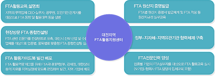 대전지역 FTA통상진흥센터는 FTA활용교육, 설명회, 현장방문 FTA 종합컨설팅, FTA활용가이드북 발간 배포, FTA 원산지 증명발급, 정부-지자체-지역유관기관 협력체제 구축, FTA 전문인력 양성